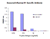 Seasonal H1N1 Neuraminidase Monoclonal Antibody