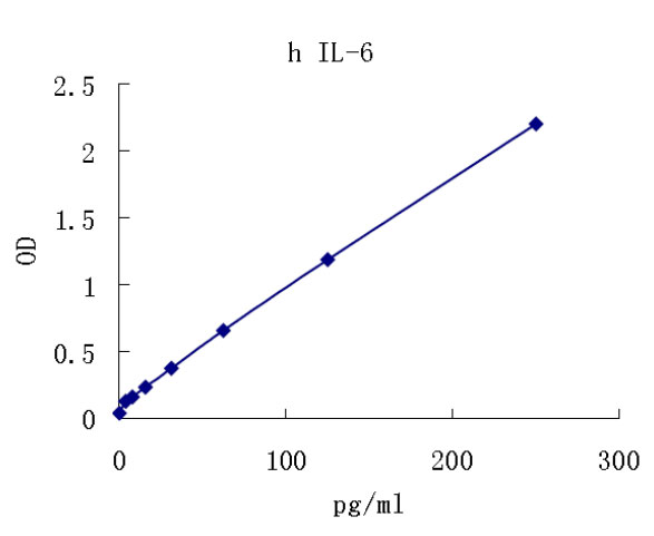 Human IL-6 ELISA kit