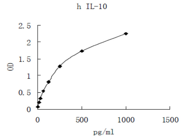 Human IL-10 ELISA kit