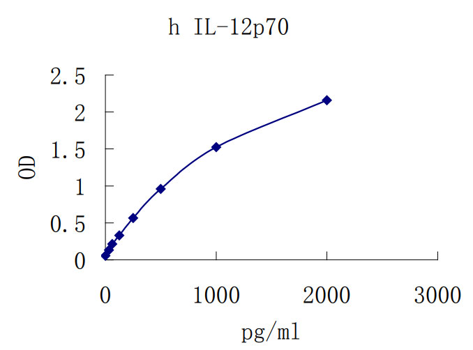 Human IL-12p70 ELISA kit