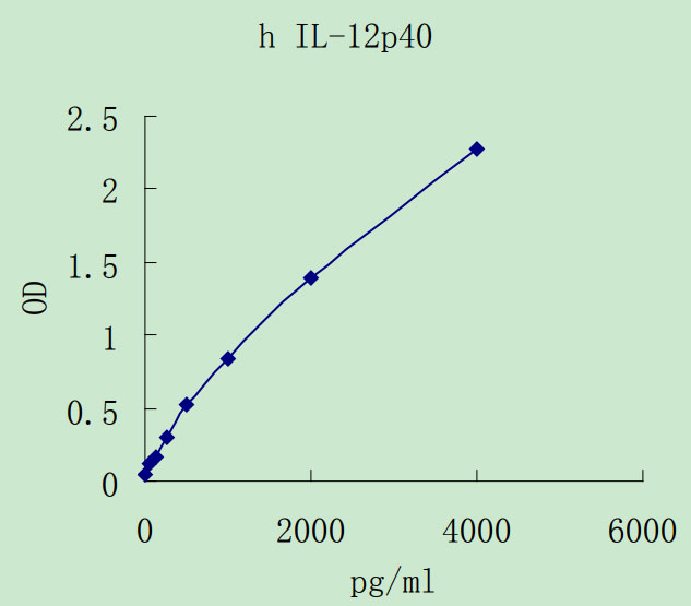 Human IL-12p40 ELISA kit