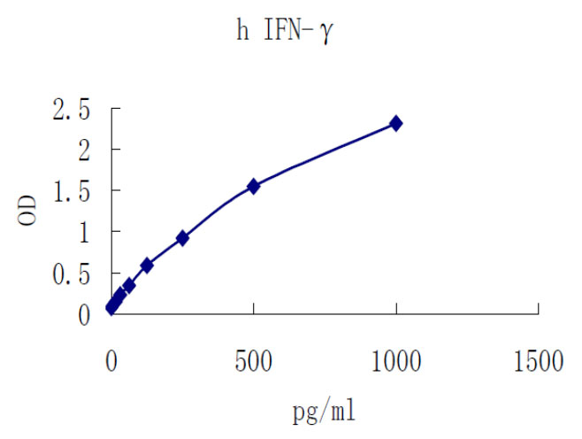 Human IFN-γ ELISA kit