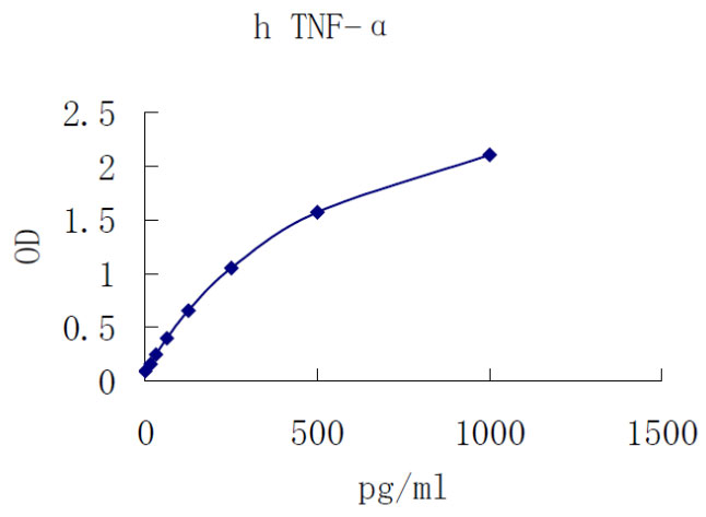 Human TNF-α ELISA kit