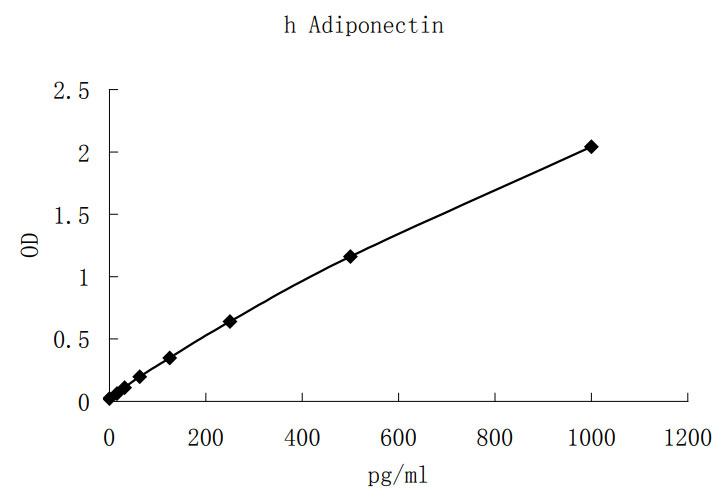 Human Adiponectin ELISA kit