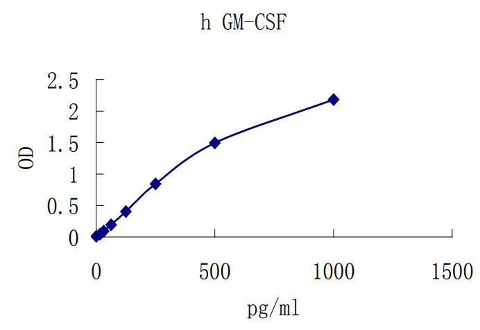 Human GM-CSF ELISA kit