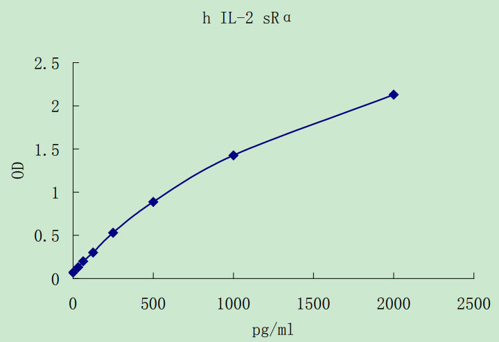 Human IL-2R ELISA kit