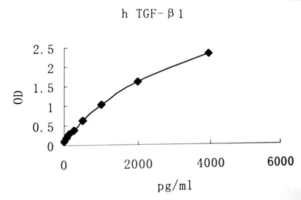 Human TGF-β1 ELISA kit