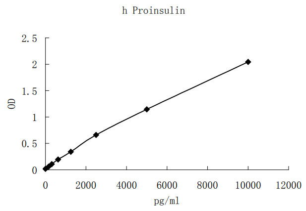 Human Proinsulin ELISA kit