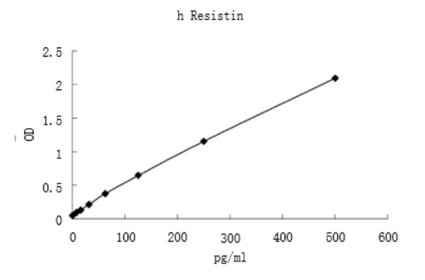 Human Resistin ELISA kit