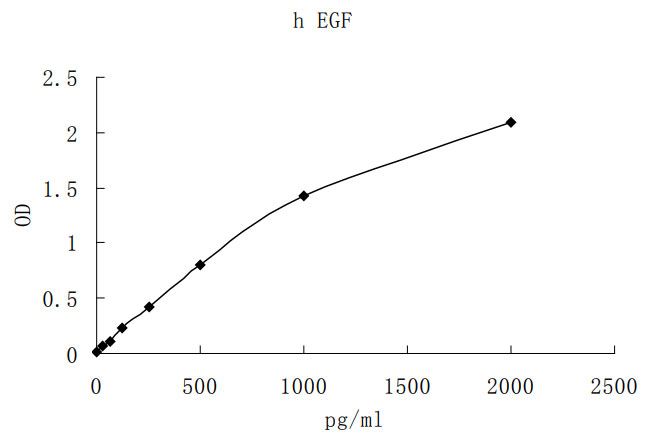 Human EGF ELISA kit