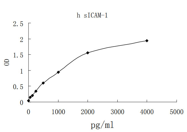 Human sICAM-1 ELISA kit