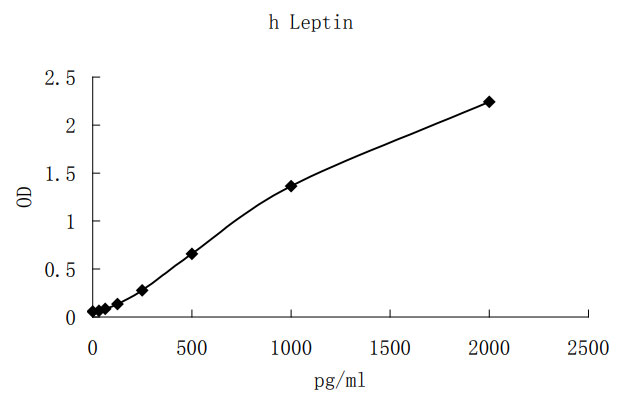 Human Leptin ELISA kit