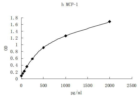 Human MCP-1 ELISA kit