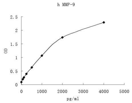 Human MMP-9 ELISA kit