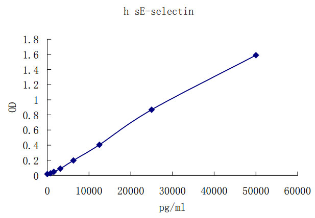 Human sE-selectin ELISA kit