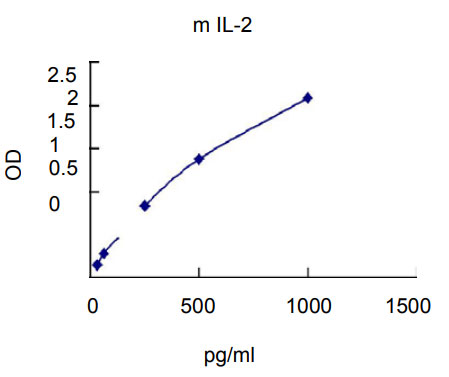 Mouse IL-2 ELISA kit