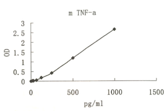 Mouse TNF-α ELISA kit