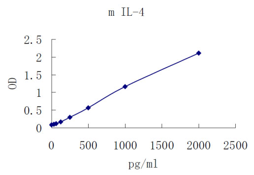 Mouse IL-4 ELISA kit