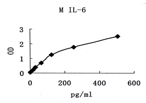 Mouse IL-6 ELISA kit