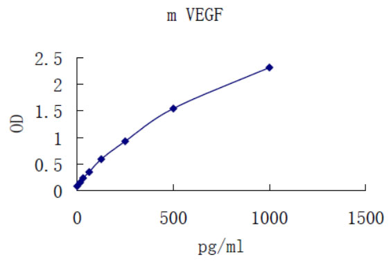 Mouse VEGF ELISA kit