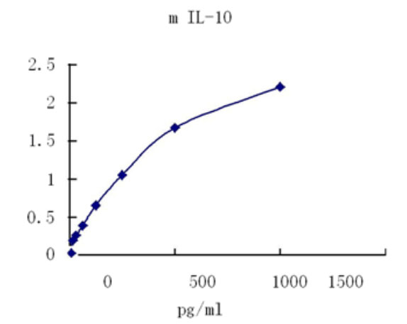 Mouse IL-10 ELISA kit