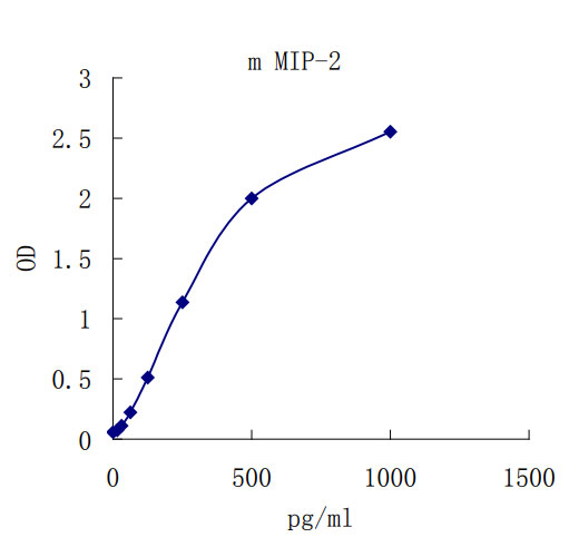 Mouse MIP-2 ELISA kit