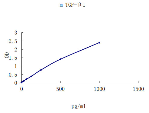 Mouse TGF-β1 ELISA kit