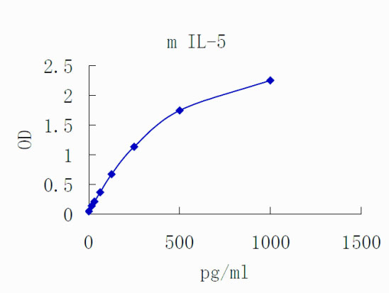 Mouse IL-5 ELISA kit