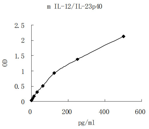 Mouse IL-12/IL-23(P40) ELISA kit