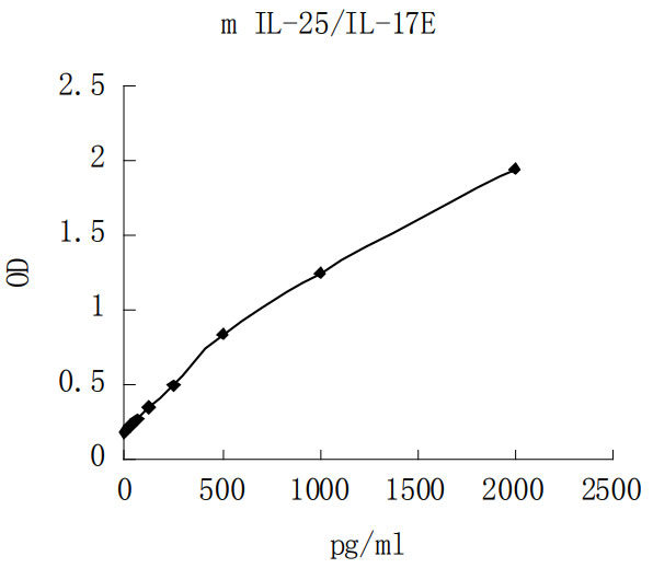 Mouse IL-25(IL-17E) ELISA kit