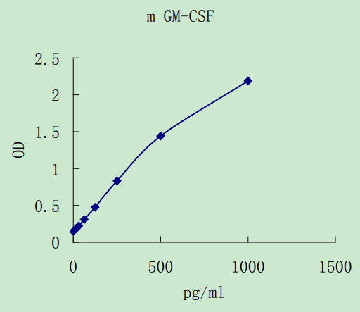 Mouse GM-CSF ELISA kit