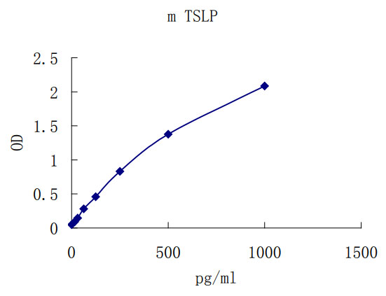 Mouse TSLP ELISA kit