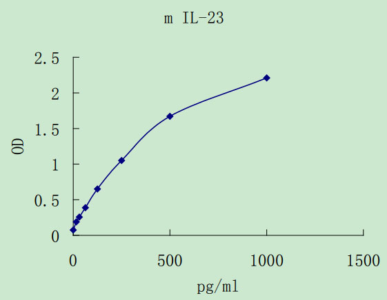 Mouse IL-23 ELISA kit