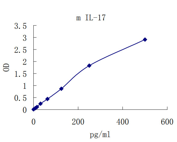 Mouse IL-17A ELISA kit