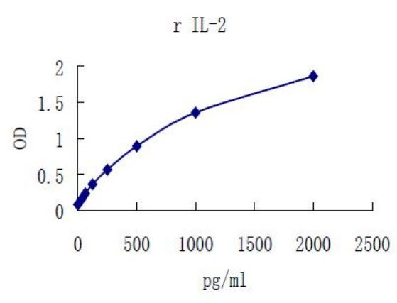 Rat IL-2 ELISA kit