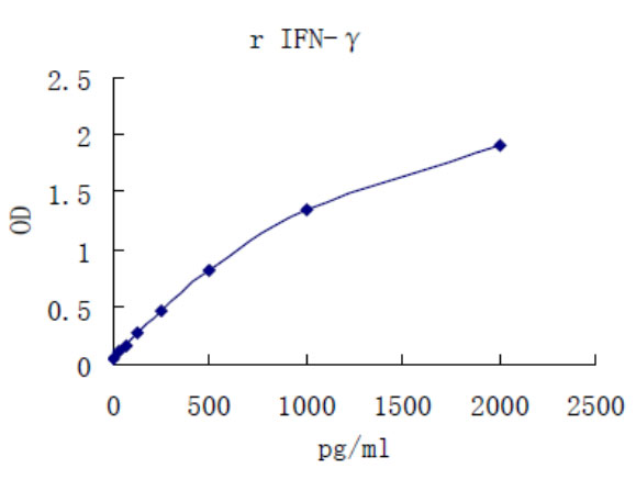 Rat IFN-γ ELISA kit