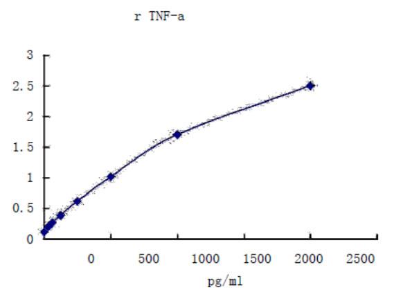 Rat TNF-α ELISA kit