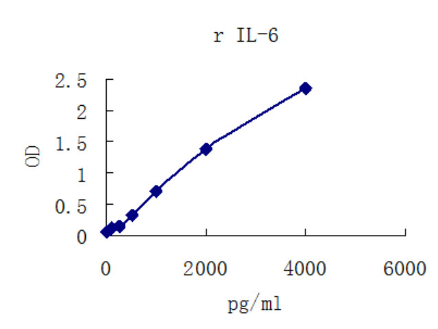 Rat IL-6 ELISA kit