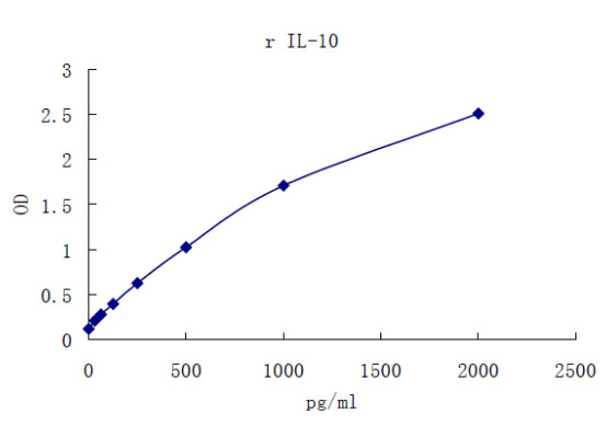 Rat IL-10 ELISA kit