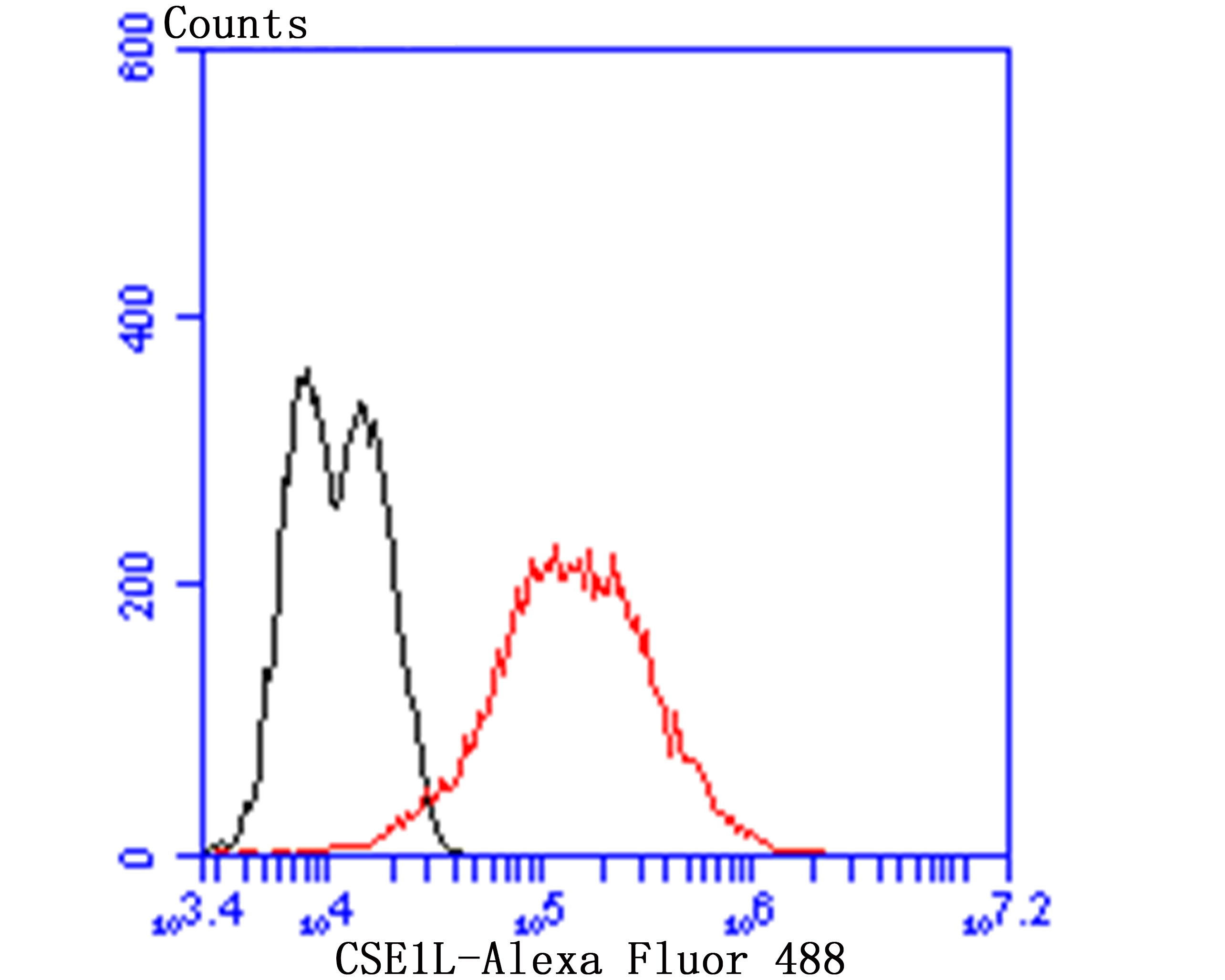 Cellular Apoptosis Susceptibility Rabbit mAb