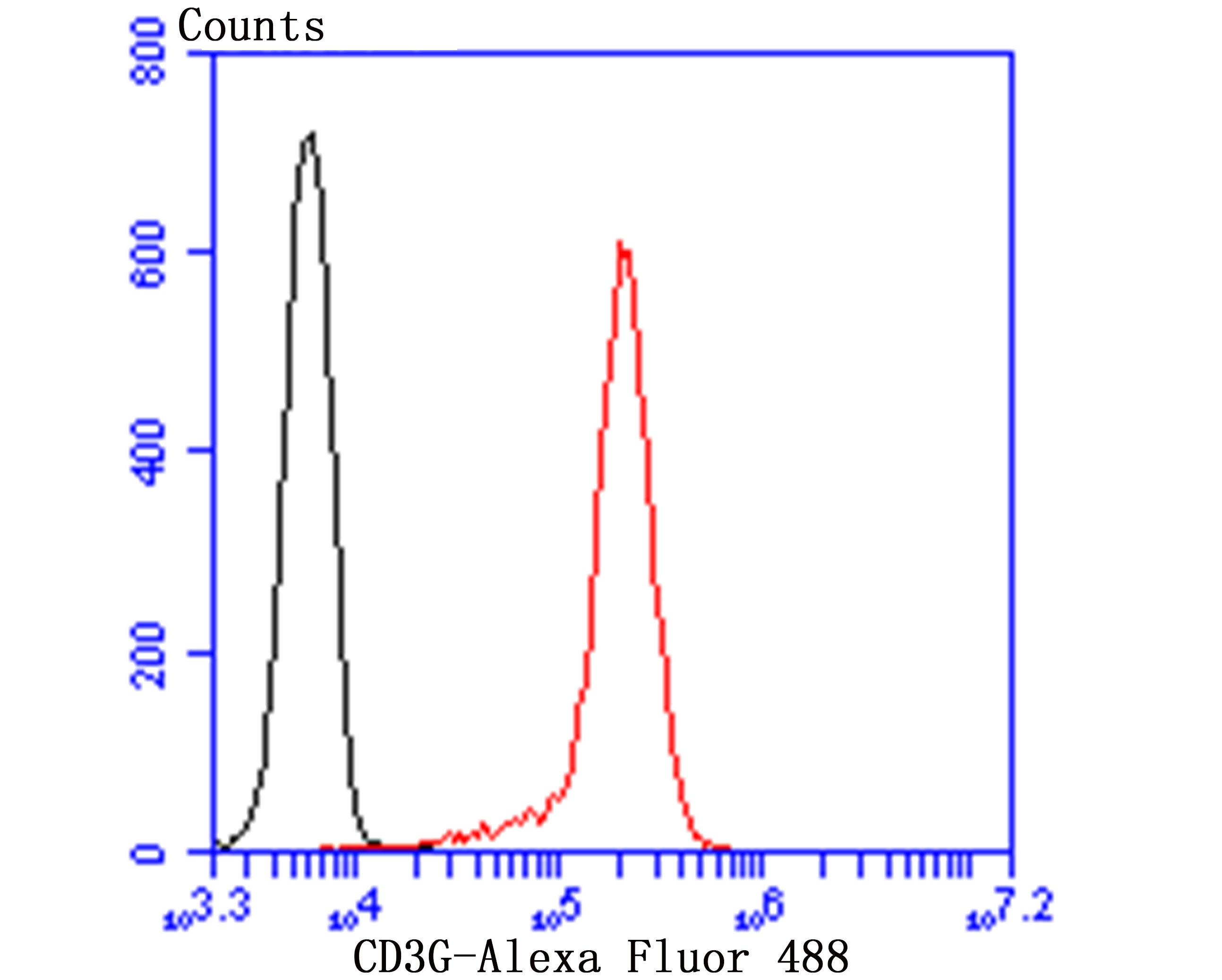 CD3G Rabbit mAb