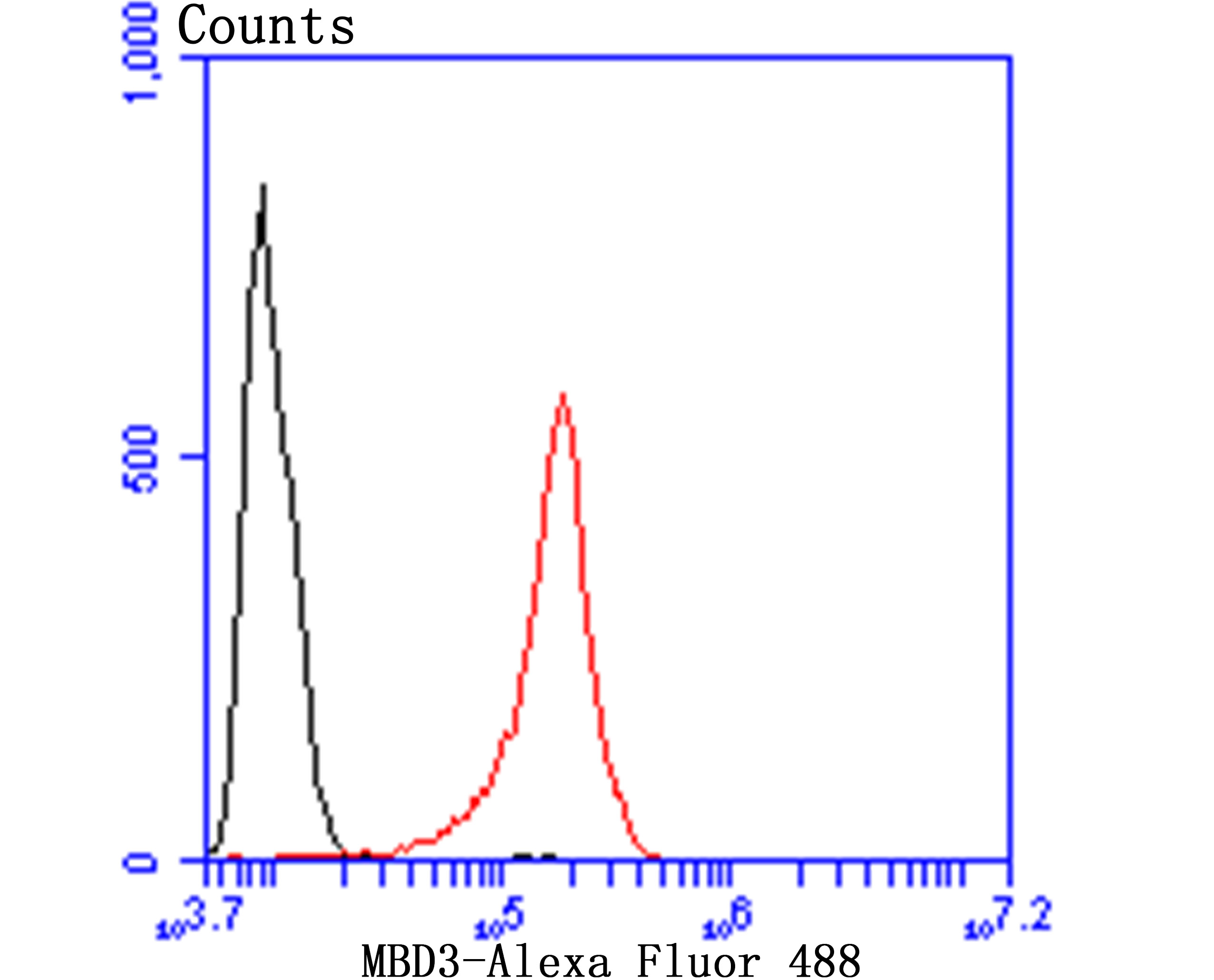 MBD3 Rabbit mAb