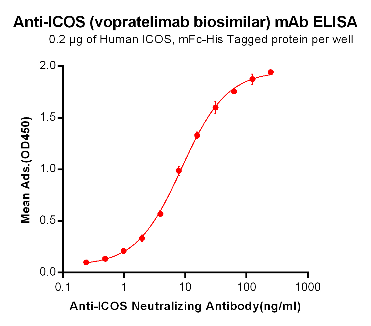 Anti-ICOS (vopratelimab biosimilar) mAb