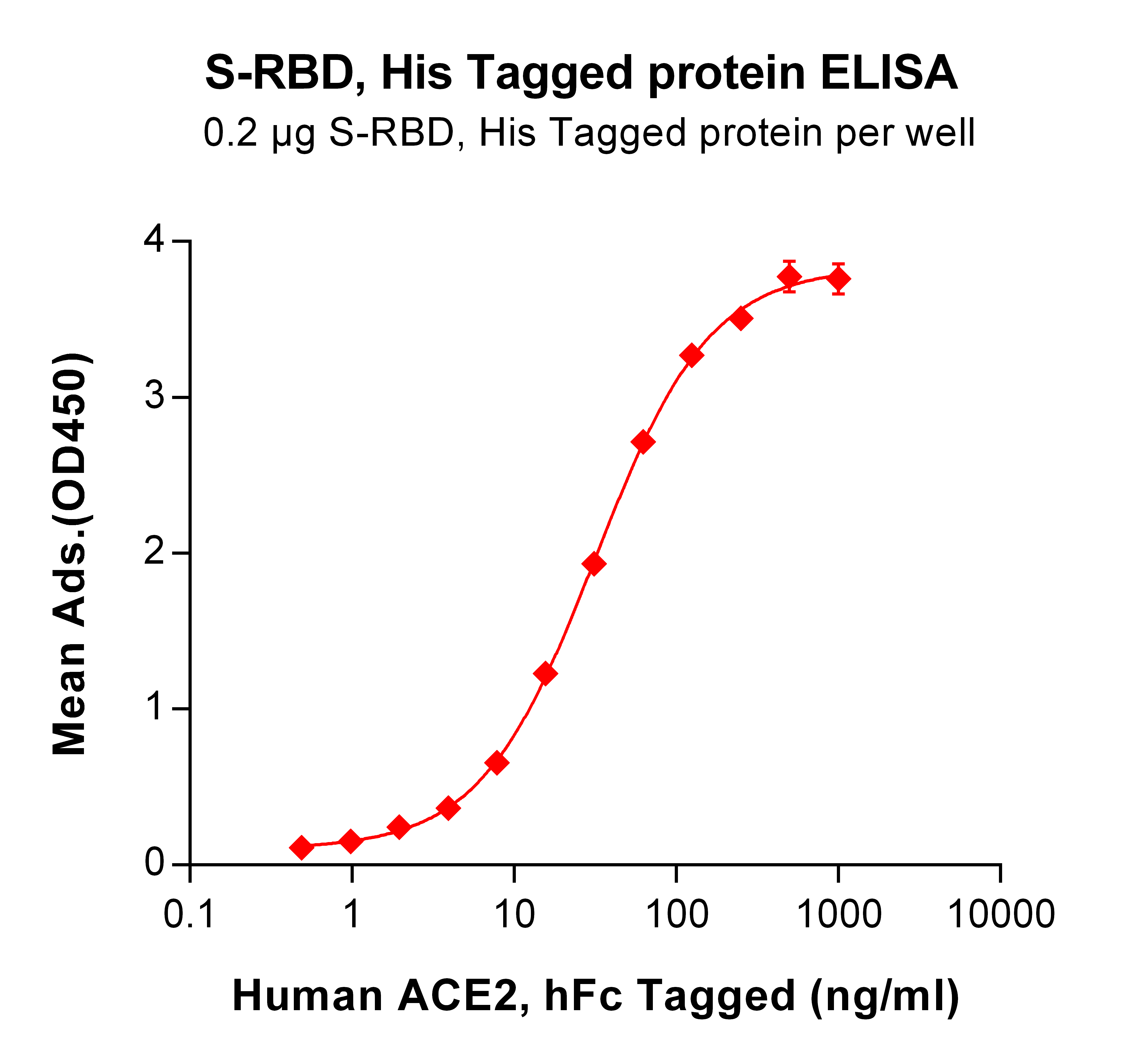 SARS-CoV-2 (2019-nCoV) S protein RBD, His Tag