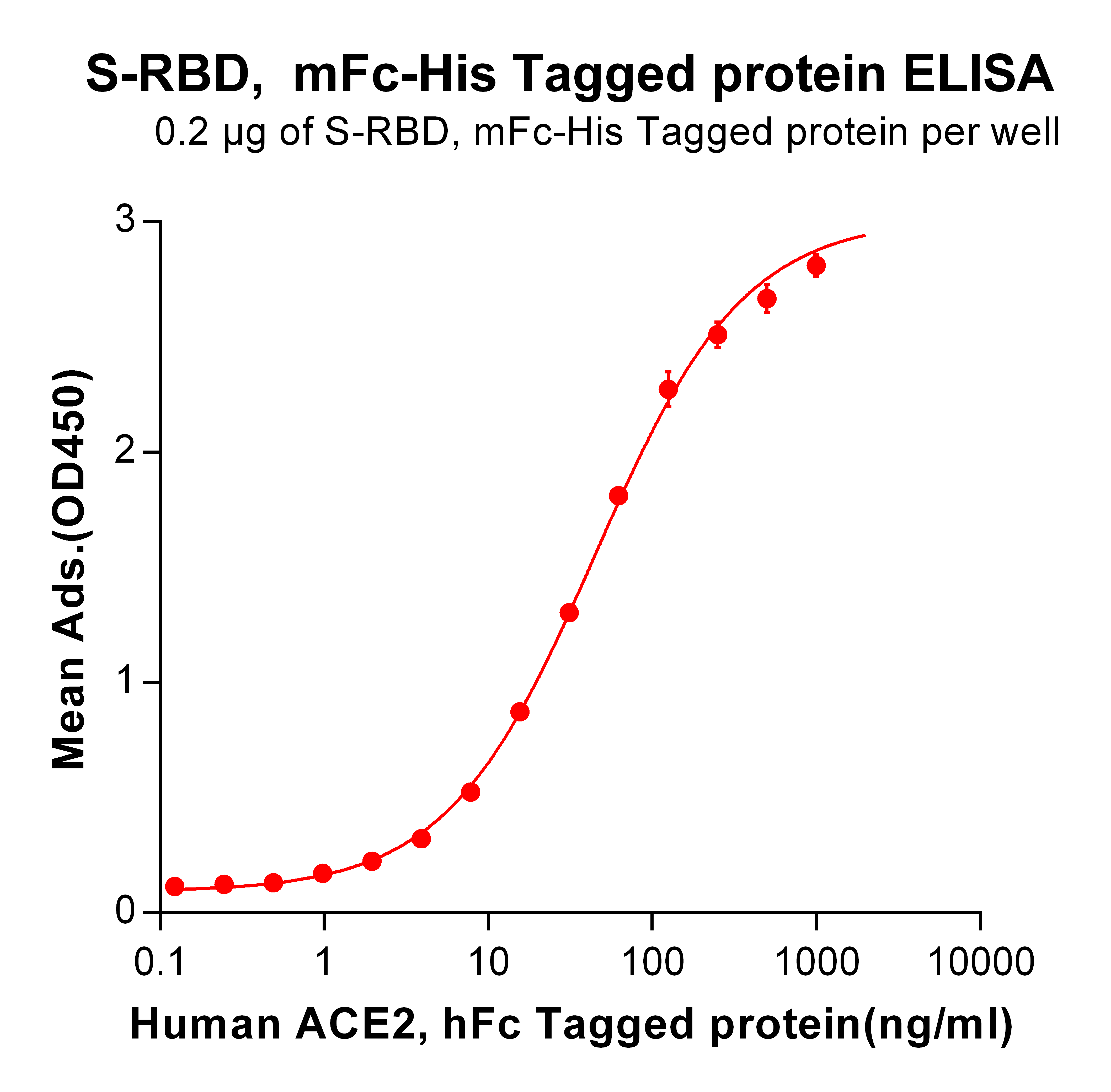 SARS-CoV-2 (2019-nCoV) S protein RBD, mFc-His Tag