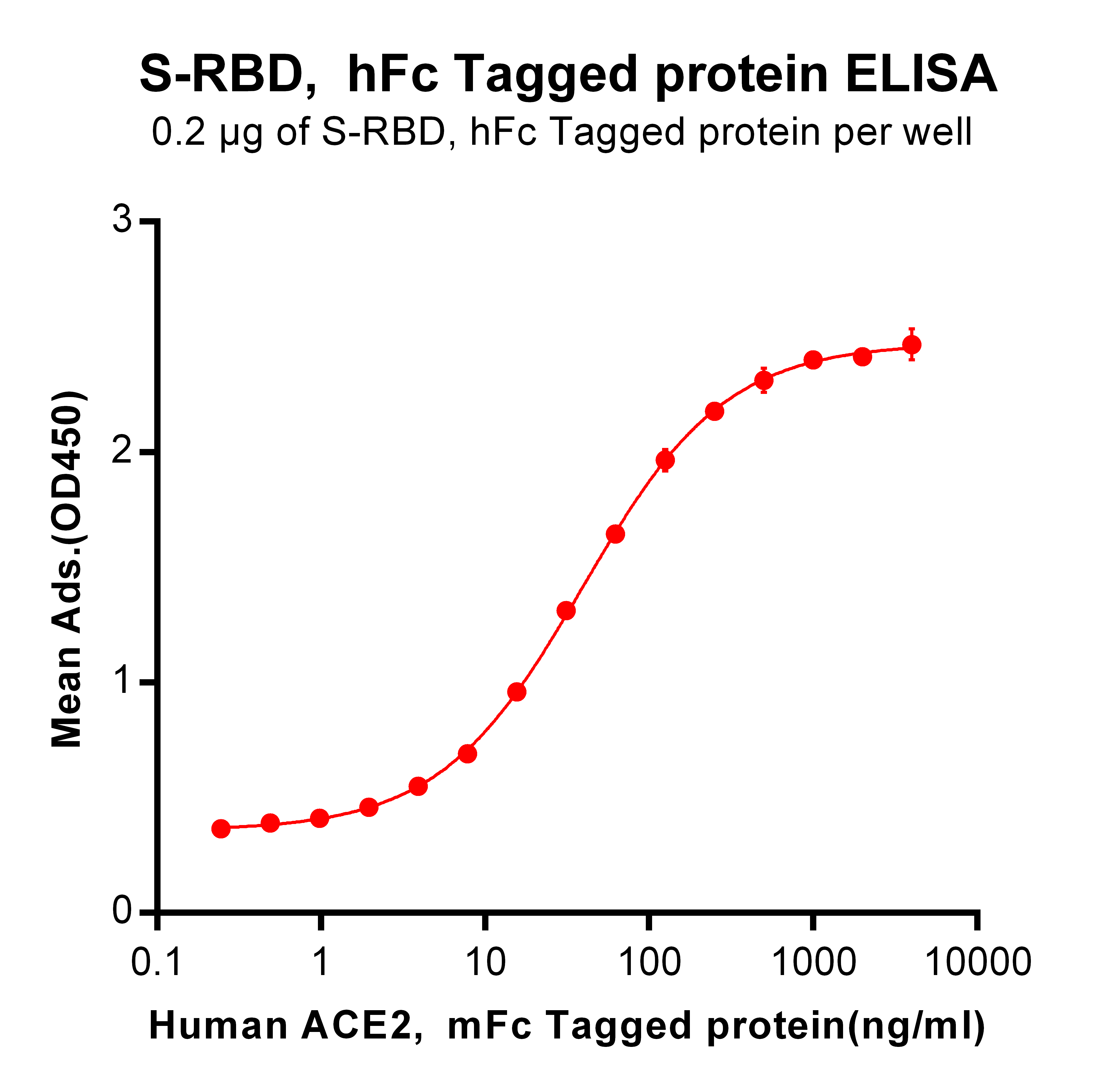 SARS-CoV-2 (2019-nCoV) S protein RBD, hFc Tag