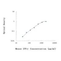 Mouse IFN-γ ELISA kit