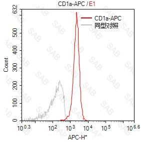 APC anti-human CD1a