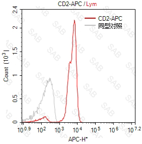 APC anti-human CD2