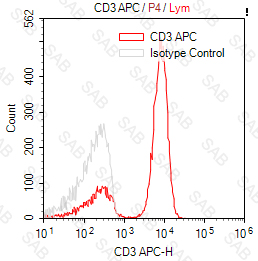 APC anti-human CD3